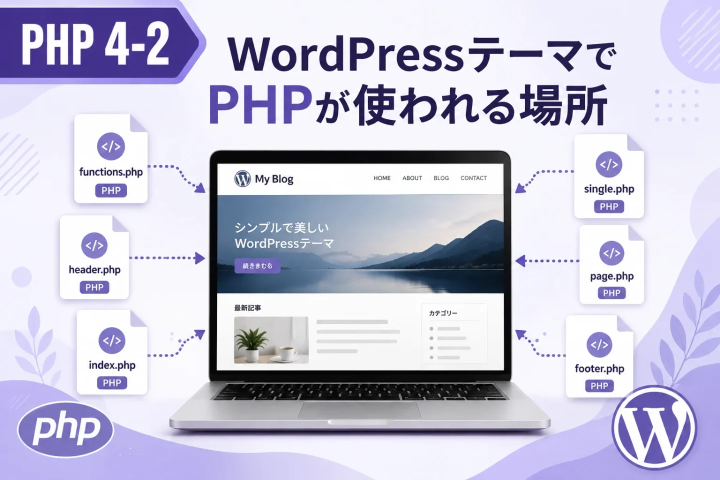 WordPressテーマの中でheader.php、single.php、page.php、footer.php、functions.phpなどのPHPファイルが使われるイメージを表したPHP 4-2のアイキャッチ画像