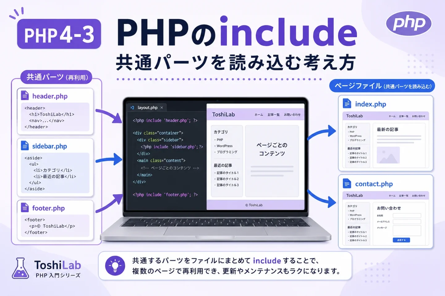 PHP 4-3のアイキャッチ画像。PHPのincludeを使ってheader.php、sidebar.php、footer.phpなどの共通パーツを読み込み、ページを組み立てる考え方を表している