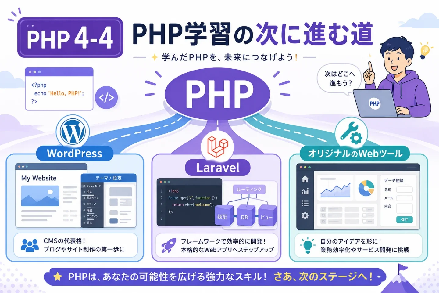 PHP 4-4のアイキャッチ画像。PHP学習後の進み方として、WordPress、Laravel、オリジナルのWebツール制作の3つの方向性を示している