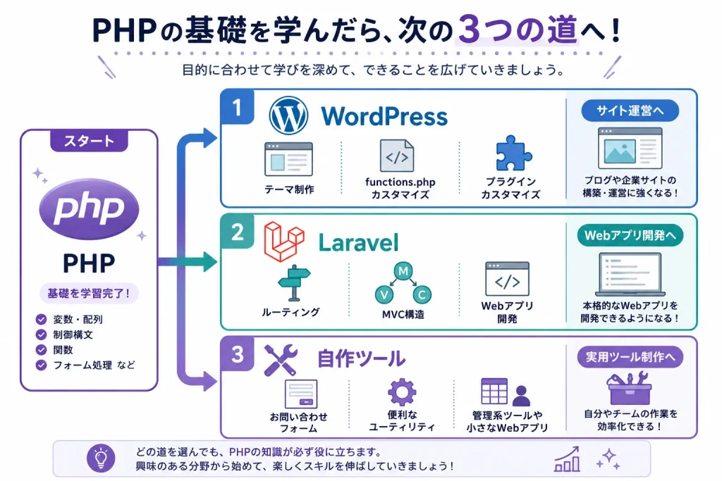 PHPの基礎を学んだあとに進める3つの道として、WordPress、Laravel、自作ツール制作を整理した説明図