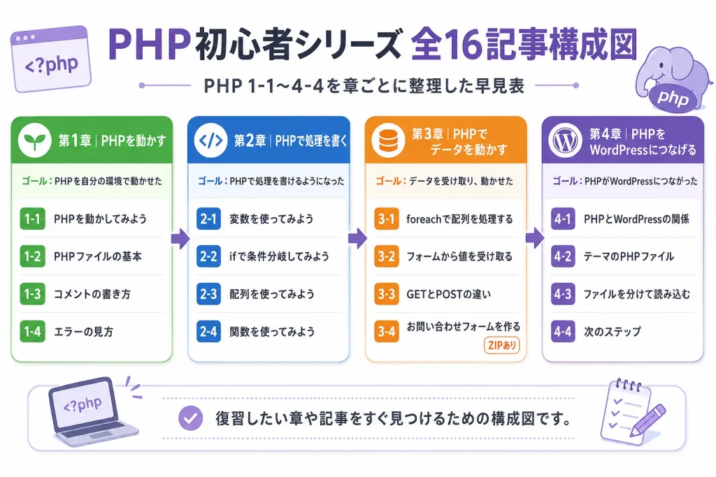 PHP初心者シリーズの全16記事を第1章から第4章まで章ごとに整理した構成図