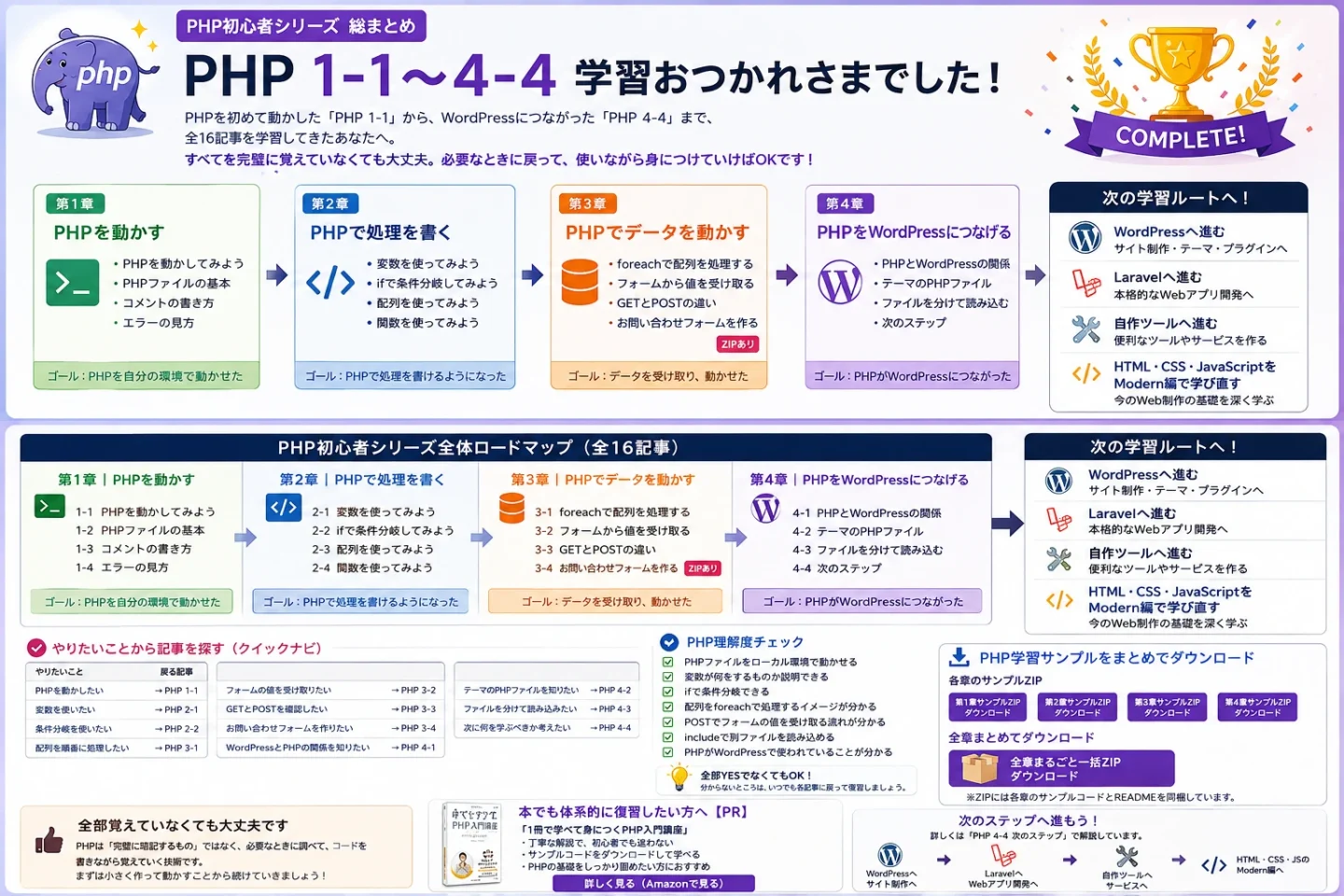 PHP初心者シリーズPHP 1-1〜4-4の学習完了と、WordPress・Laravel・自作ツール・Modern編への次の学習ルートを示した総まとめアイキャッチ画像