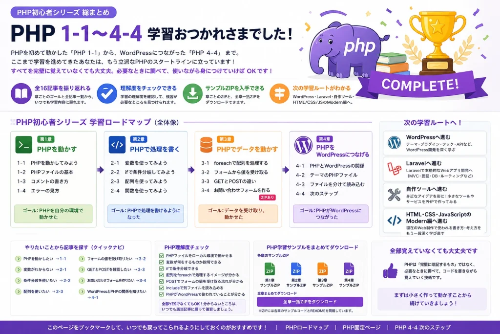 PHP初心者シリーズ全16記事を第1章から第4章まで整理し、理解度チェック、サンプルZIP、次の学習ルートまでまとめた学習ロードマップ