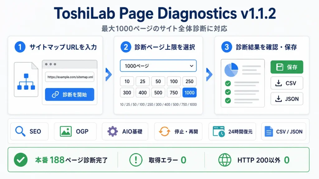 ToshiLab Page Diagnostics v1.1.2でサイトマップURLを入力し、最大1000ページを診断してCSV・JSON保存する操作手順