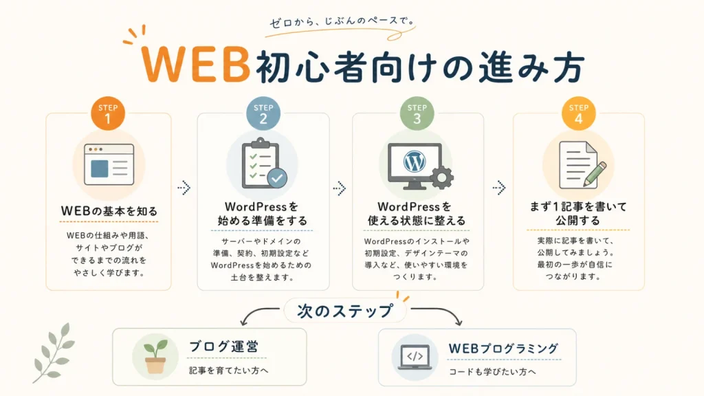 WEB初心者向けの進み方を、4つのステップと次のステップで示した図