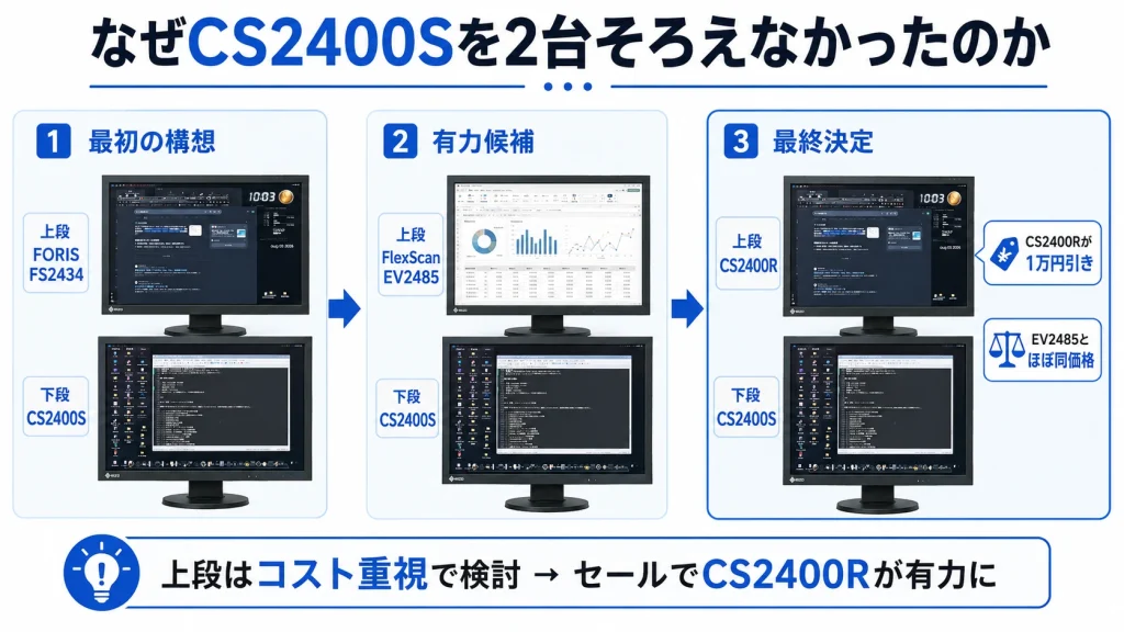 CS2400Sを2台そろえず、FORIS FS2434やFlexScan EV2485を経てCS2400Rを選んだ流れを示した図