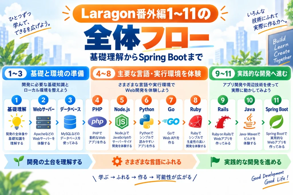 Laragon番外編1から11までの基礎理解・Webサーバー・データベース・各言語・Rails・Java・Spring Bootの全体フロー