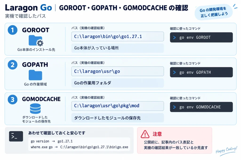 laragon-go-goroot-gopath-gomodcache-overview_2.webp