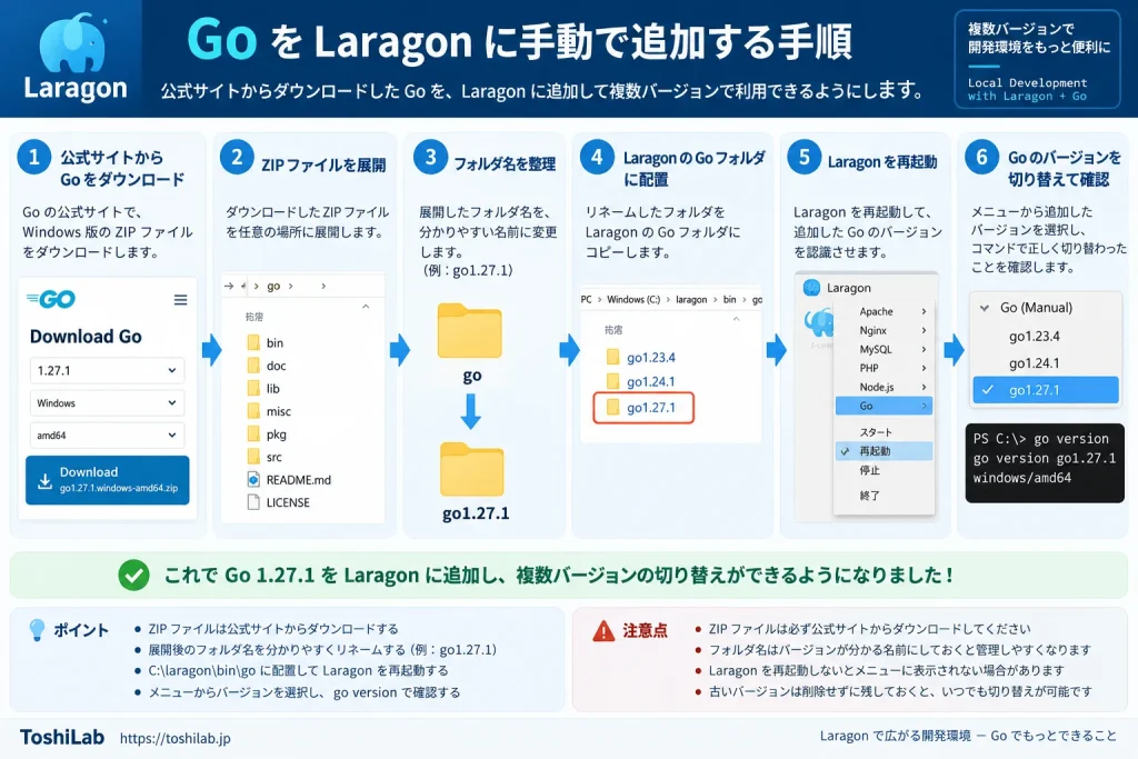 LaragonへGoを手動追加しバージョンを切り替えるまでの流れを示した図