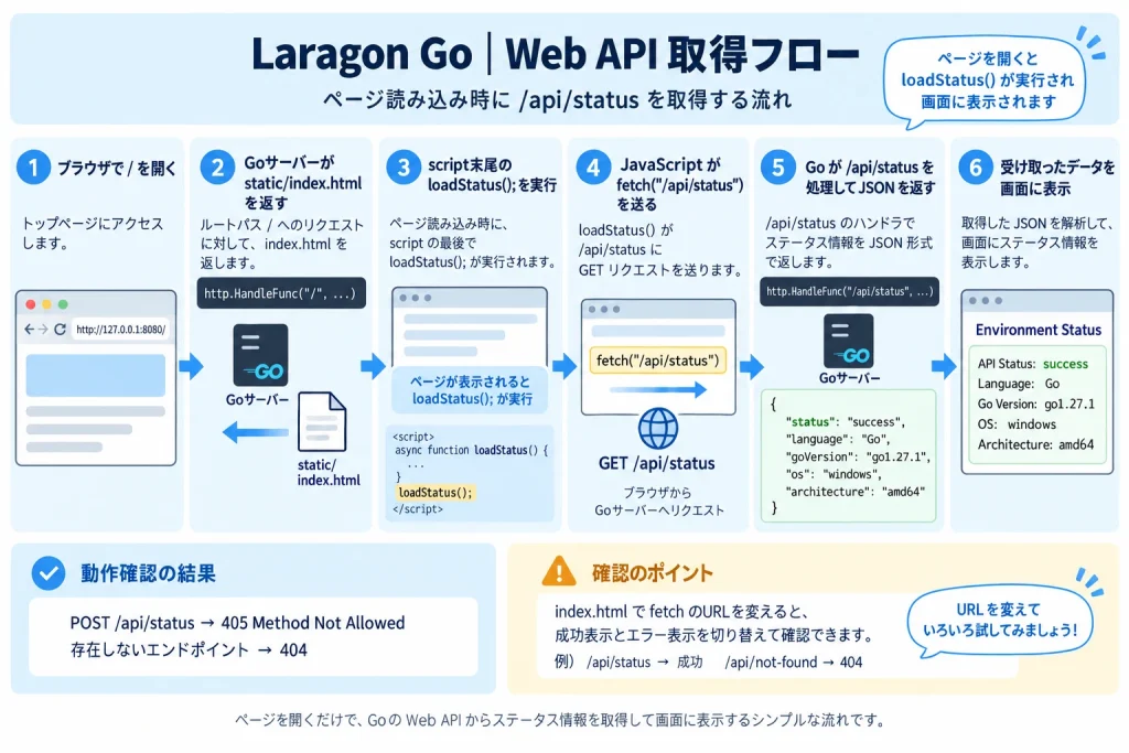 Go WebサーバーからHTMLを配信しJavaScriptのfetchでAPIのJSONを取得して画面表示する流れの図