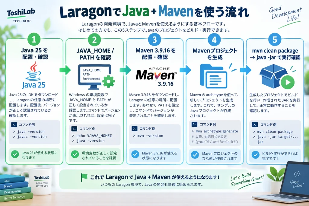 LaragonでJava 25とMaven 3.9.16を導入しプロジェクト生成からJAR実行まで進める5ステップ図