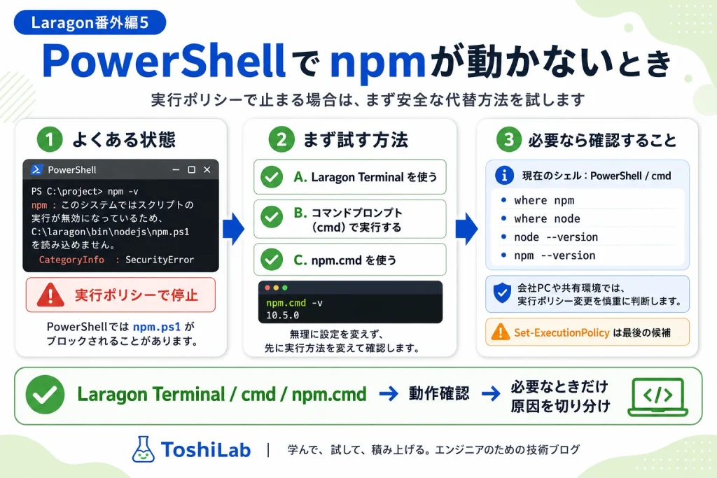 PowerShellでnpm.ps1が実行ポリシーによりブロックされた場合にLaragon Terminal・コマンドプロンプト・npm.cmdで確認する対処方法