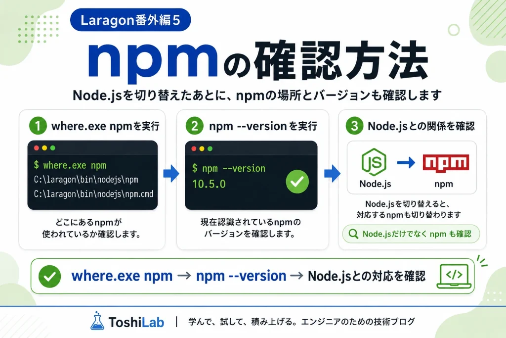 Laragonでwhere.exe npmとnpm --versionを実行し、npmの参照先とバージョンを確認してNode.jsとの関係を整理する図
