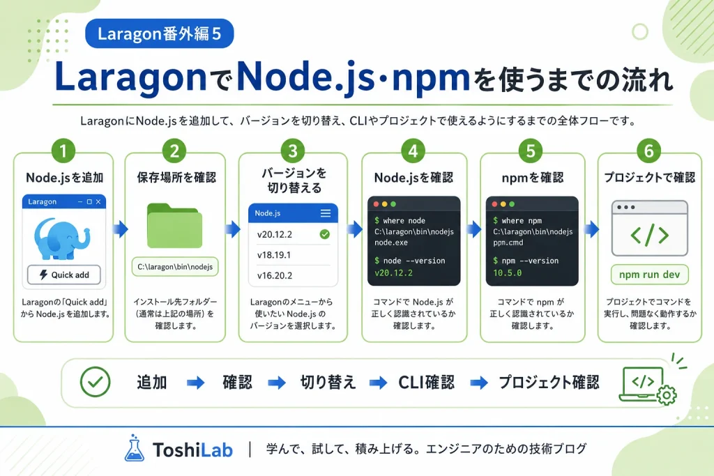 LaragonでNode.jsを追加し、保存場所の確認、バージョン切り替え、Node.js・npm・プロジェクトの動作確認まで進める6ステップ