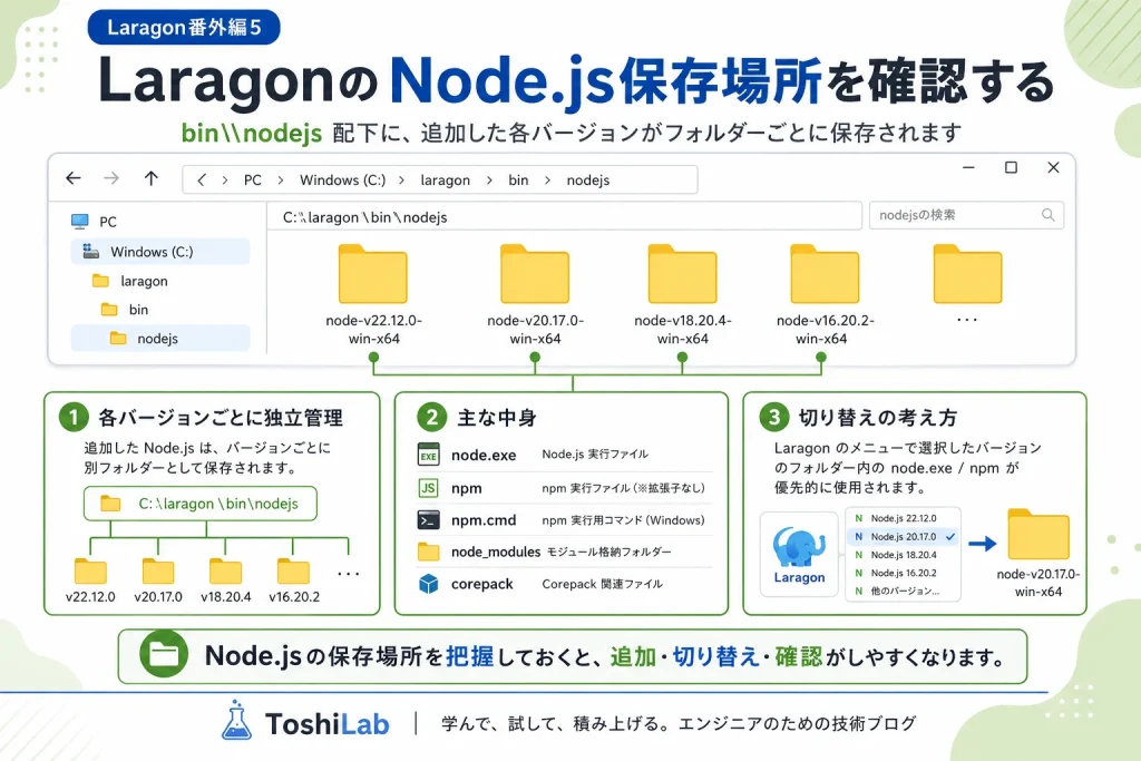 Laragonのbin\nodejsフォルダにNode.jsの各バージョンが保存され、node.exeやnpm関連ファイルが配置される構成図