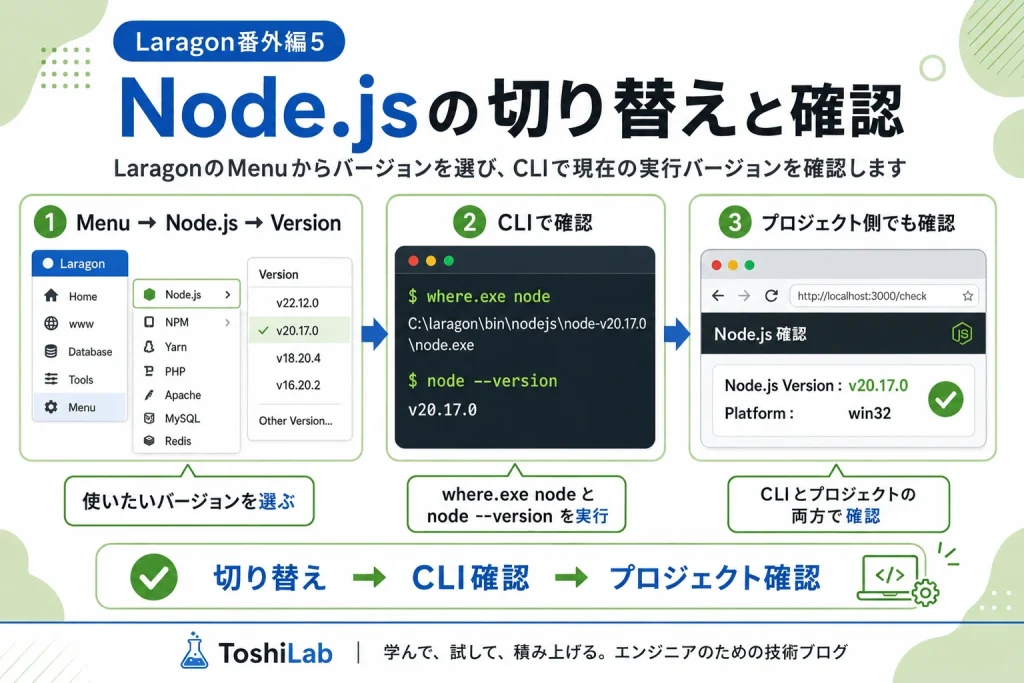 LaragonのMenuからNode.jsのバージョンを切り替え、where.exe nodeとnode --versionでCLI側のバージョンを確認する流れ