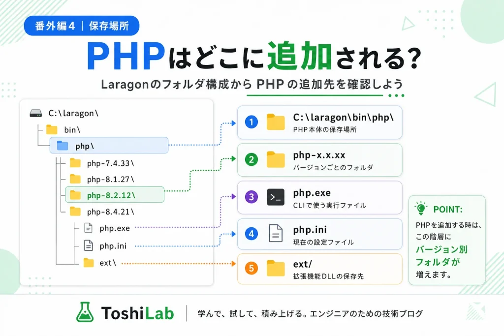 LaragonのC:\laragon\bin\phpフォルダにPHPの各バージョンが保存され、php.exe・php.ini・extが配置される構成図