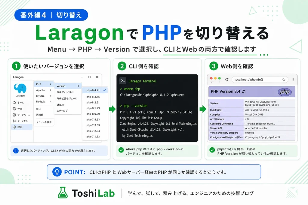 LaragonのMenu → PHP → VersionからPHPを切り替え、where php・php --version・phpinfoでCLIとWebのバージョンを確認する流れ