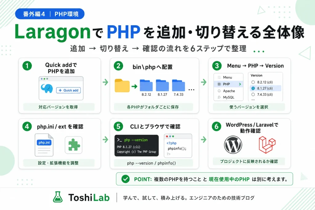 LaragonでPHPを追加してbin\phpへ配置し、バージョン切り替えからCLI・Web・WordPressやLaravelで確認する6ステップ