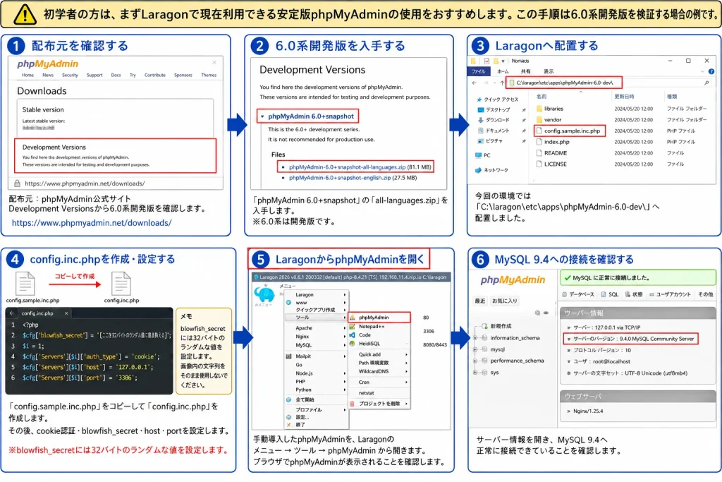 LaragonでphpMyAdmin 6.0系開発版を手動導入し、config.inc.phpを作成・設定して、MySQL 9.4への接続確認まで行う6ステップの手順図