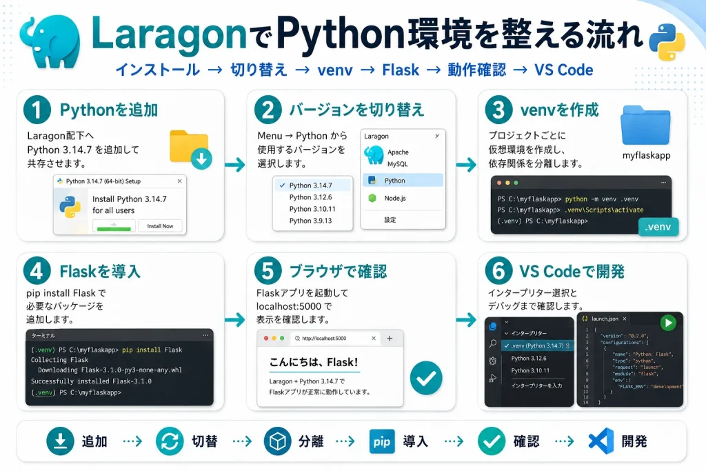LaragonへPythonを追加し、バージョン切り替え、venv作成、Flask導入、ブラウザ確認、VS Code開発まで進める6ステップ
