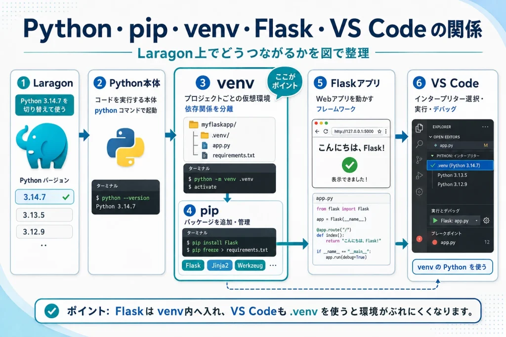 Laragon・Python・venv・pip・Flask・VS Codeの関係と、プロジェクト専用の仮想環境で開発する仕組みを示した図