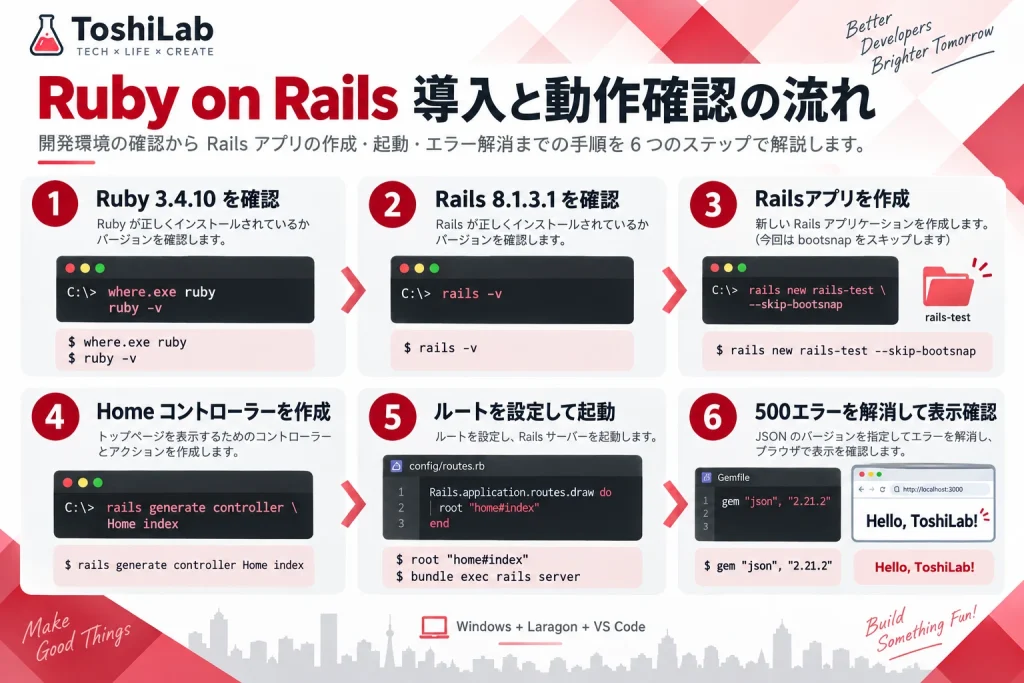 Ruby 3.4.10確認からRailsアプリ作成、Home画面、root設定、500エラー解消までの6ステップ図