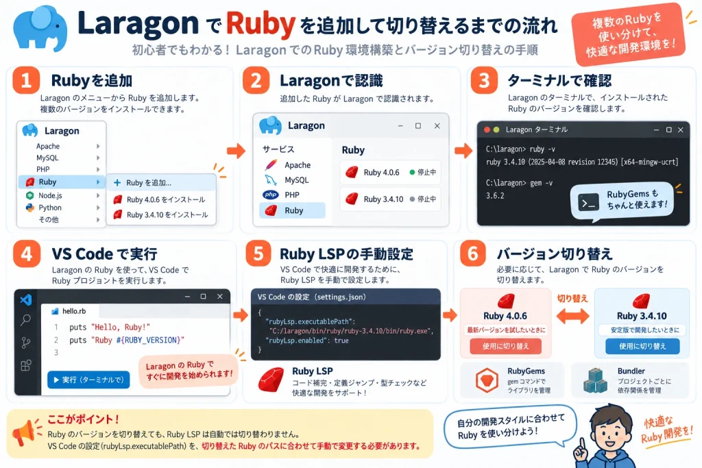 LaragonにRubyを追加し、VS CodeとRuby LSPを設定してRubyのバージョンを切り替える流れ