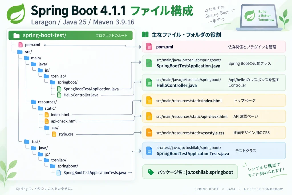 Spring Bootのspring-boot-testプロジェクトで使用するJava HTML CSSのファイル構成