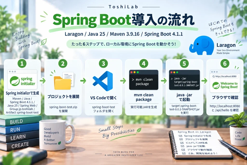 LaragonでSpring Boot 4.1.1を作成して実行可能JARを起動するまでの6ステップ