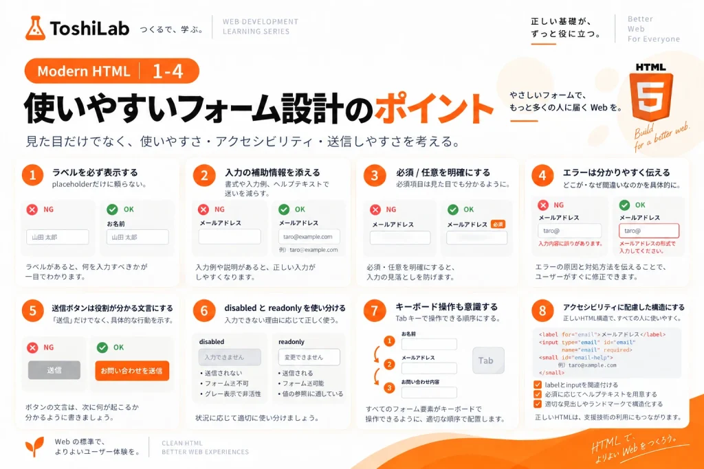 ラベル表示、入力補助、必須表示、分かりやすいエラー、送信ボタン、disabledとreadonly、キーボード操作、アクセシビリティ配慮など、使いやすいフォーム設計のポイントをまとめた図