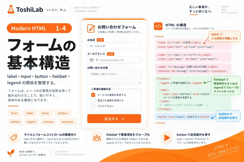 label・input・button・fieldset・legendの関係を整理し、フォームの基本構造を図解した説明画像