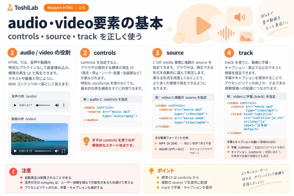 audio・video要素の役割と、controls・source・trackを使った再生UI、複数形式、字幕・キャプションの提供方法を整理した図