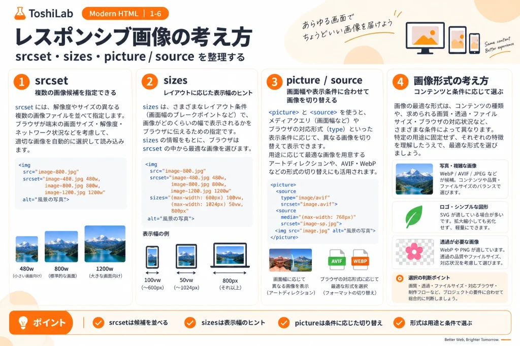 img要素のalt、width、height、loading属性について、意味のある画像と装飾画像、表示領域の確保、遅延読み込みの考え方を整理した図