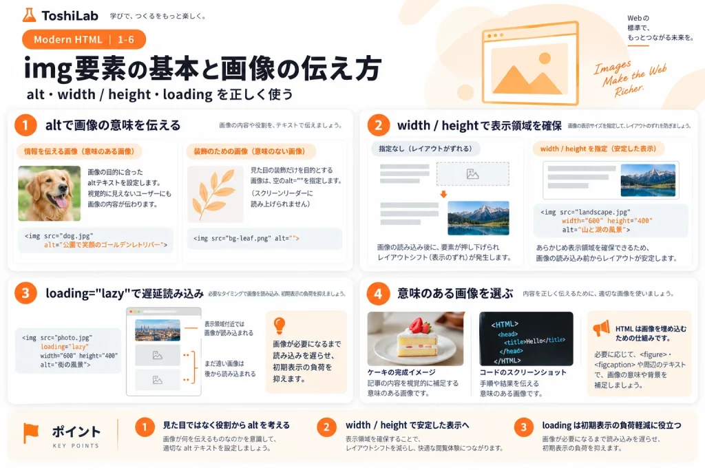 srcset・sizes・picture・sourceを使い、画面幅や表示条件に合わせて適切な画像サイズや画像形式をブラウザへ届ける考え方を整理した図