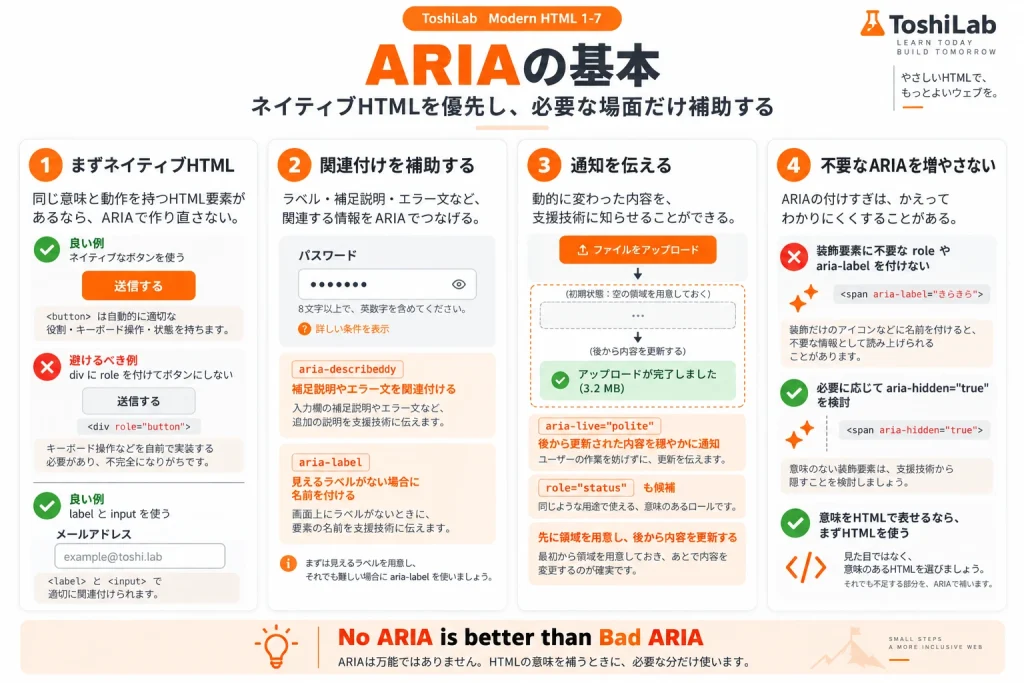 ネイティブHTMLを優先し、aria-label・aria-describedby・aria-live・aria-hiddenなどを必要な場面だけ補助的に使うARIAの基本を整理した図