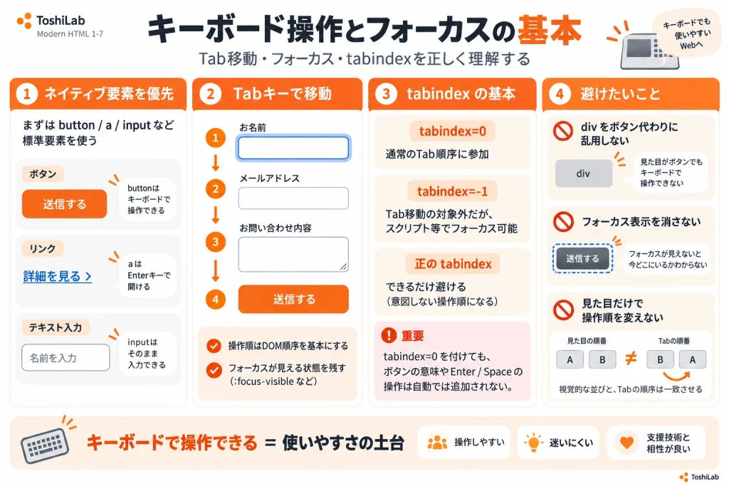 button・a・inputなどのネイティブ要素、Tabキーによるフォーカス移動、tabindexの使い方、見えるフォーカス、DOM順序の考え方を整理した図