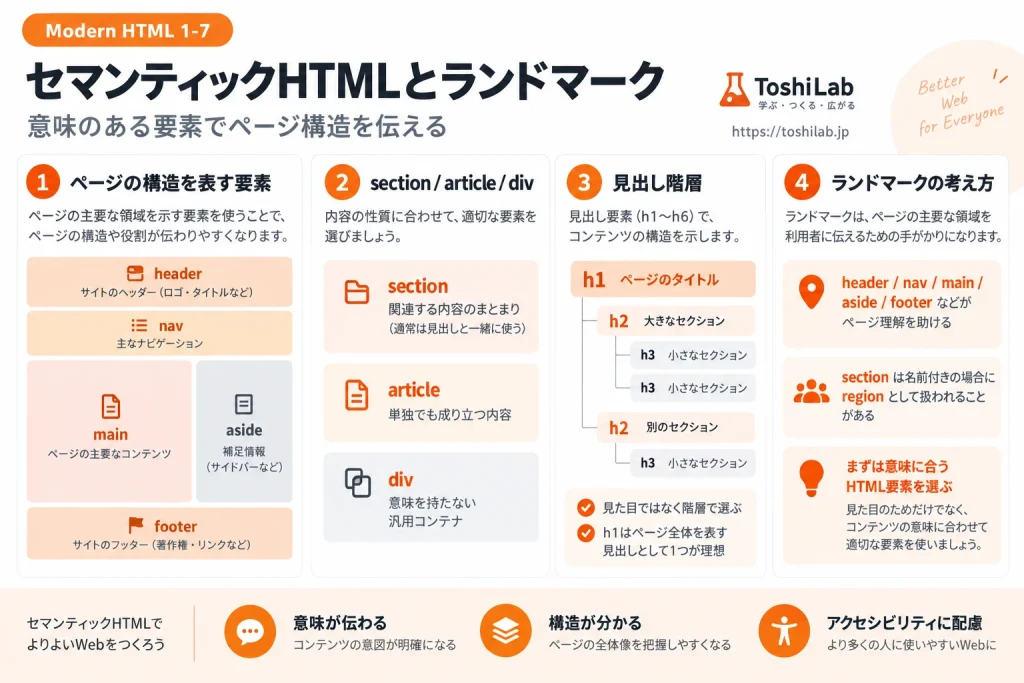 header・nav・main・aside・footer、section・article・div、見出し階層、ランドマークの考え方を整理し、意味のあるHTMLでページ構造を伝える方法を示した図